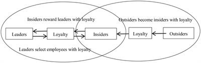 “Loyalty to organizations” or “loyalty to supervisors”? Research on differential leadership and employee loyalty behavior: A perspective of insiders and outsiders